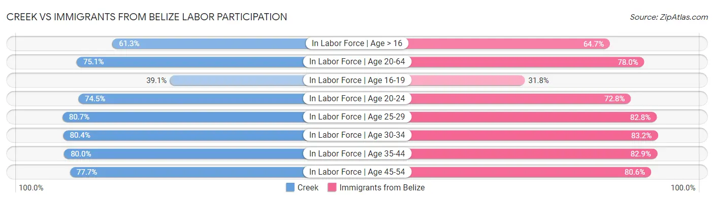 Creek vs Immigrants from Belize Labor Participation