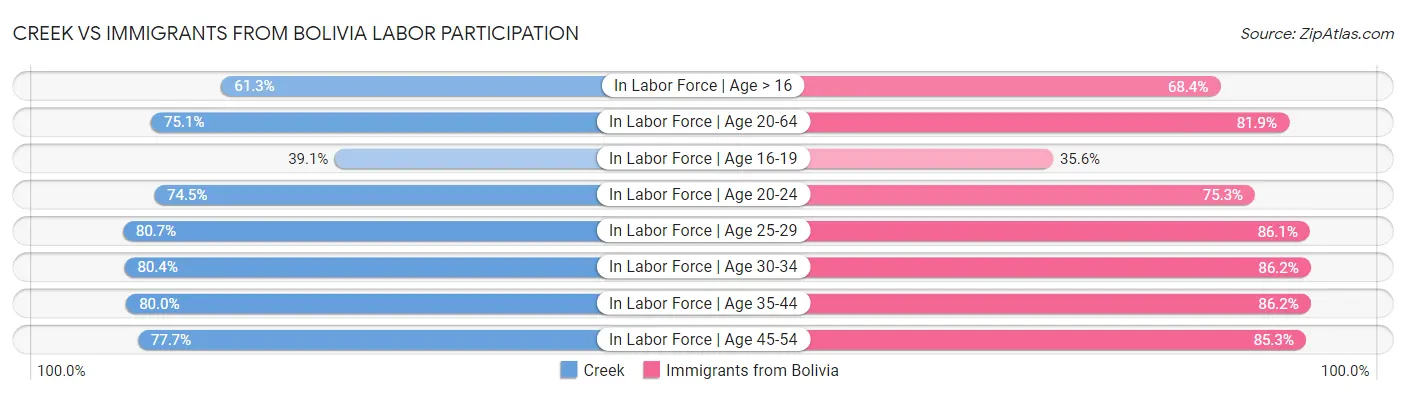 Creek vs Immigrants from Bolivia Labor Participation