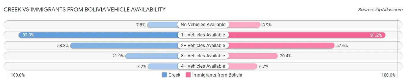 Creek vs Immigrants from Bolivia Vehicle Availability