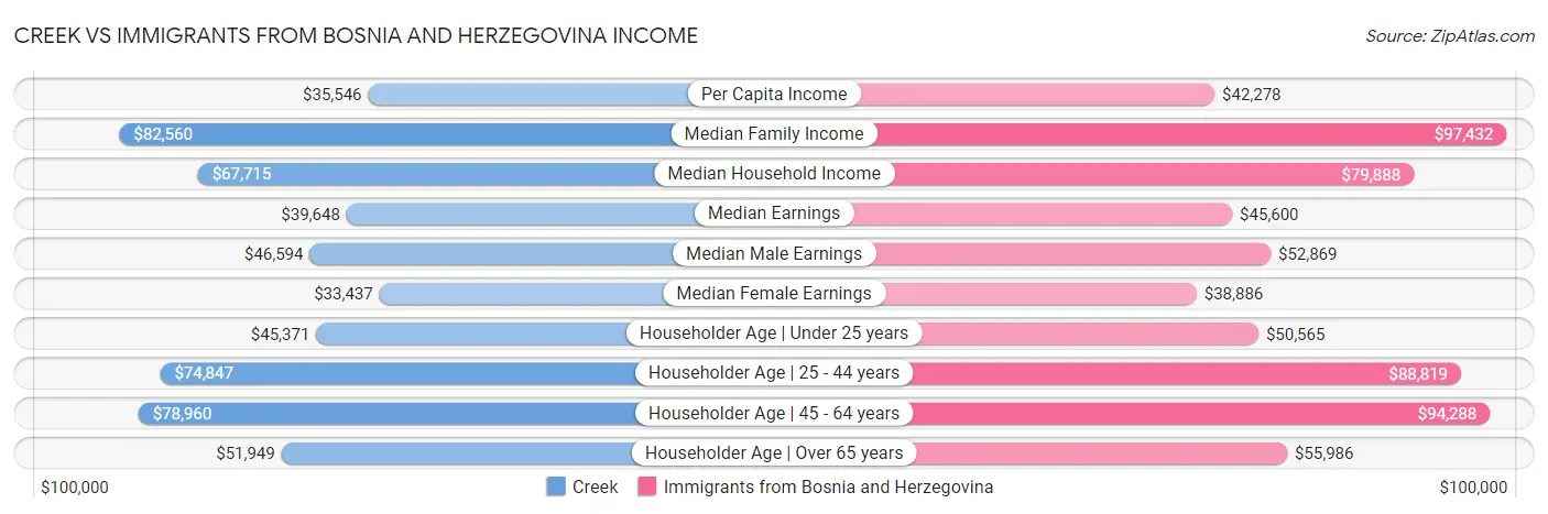 Creek vs Immigrants from Bosnia and Herzegovina Income
