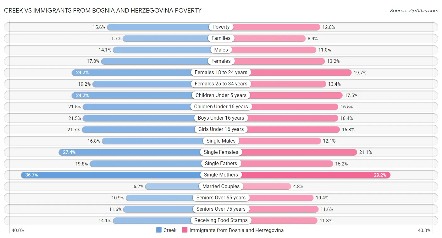Creek vs Immigrants from Bosnia and Herzegovina Poverty