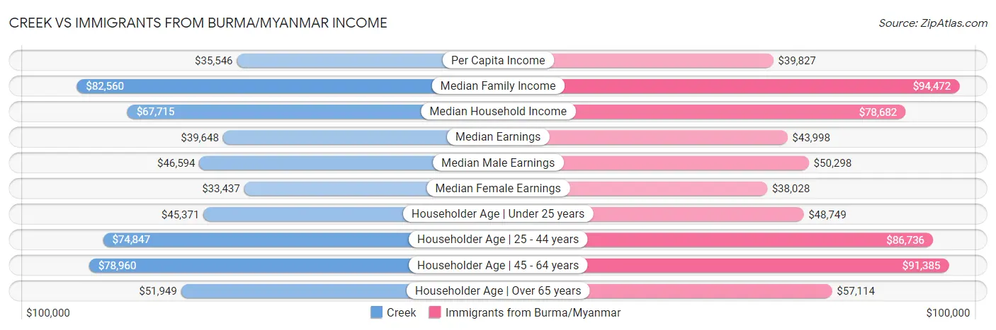 Creek vs Immigrants from Burma/Myanmar Income