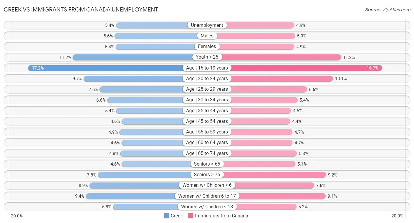 Creek vs Immigrants from Canada Unemployment