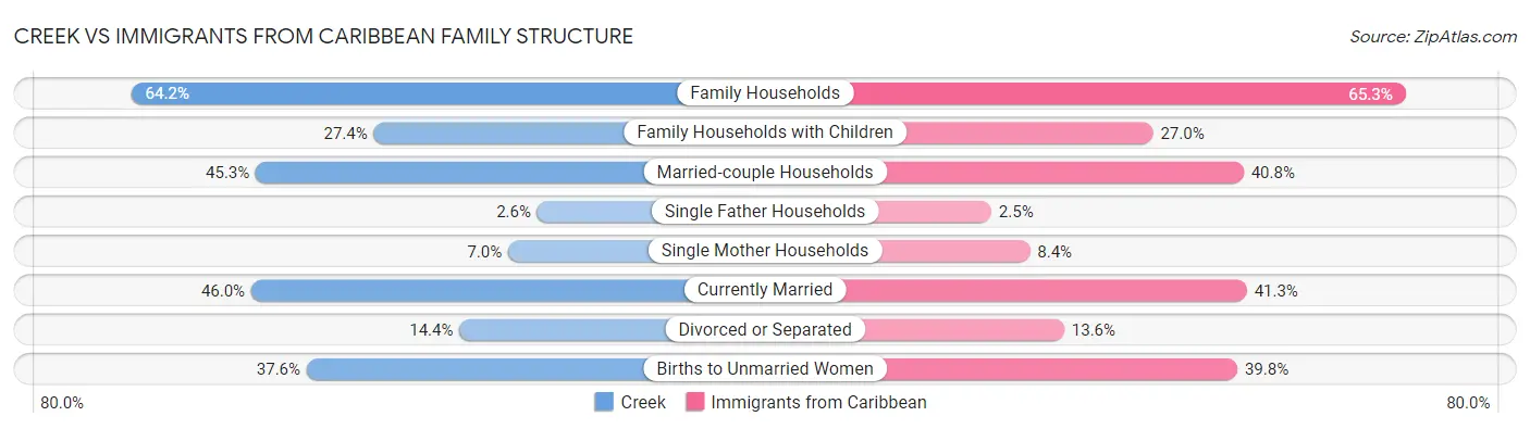 Creek vs Immigrants from Caribbean Family Structure