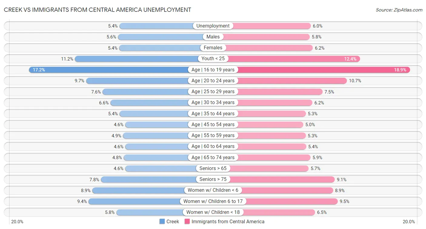 Creek vs Immigrants from Central America Unemployment