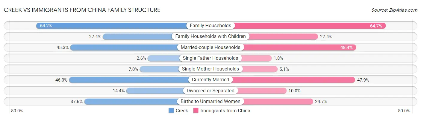 Creek vs Immigrants from China Family Structure