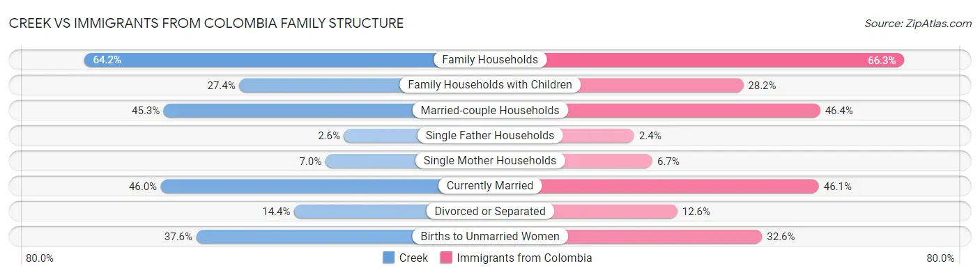 Creek vs Immigrants from Colombia Family Structure
