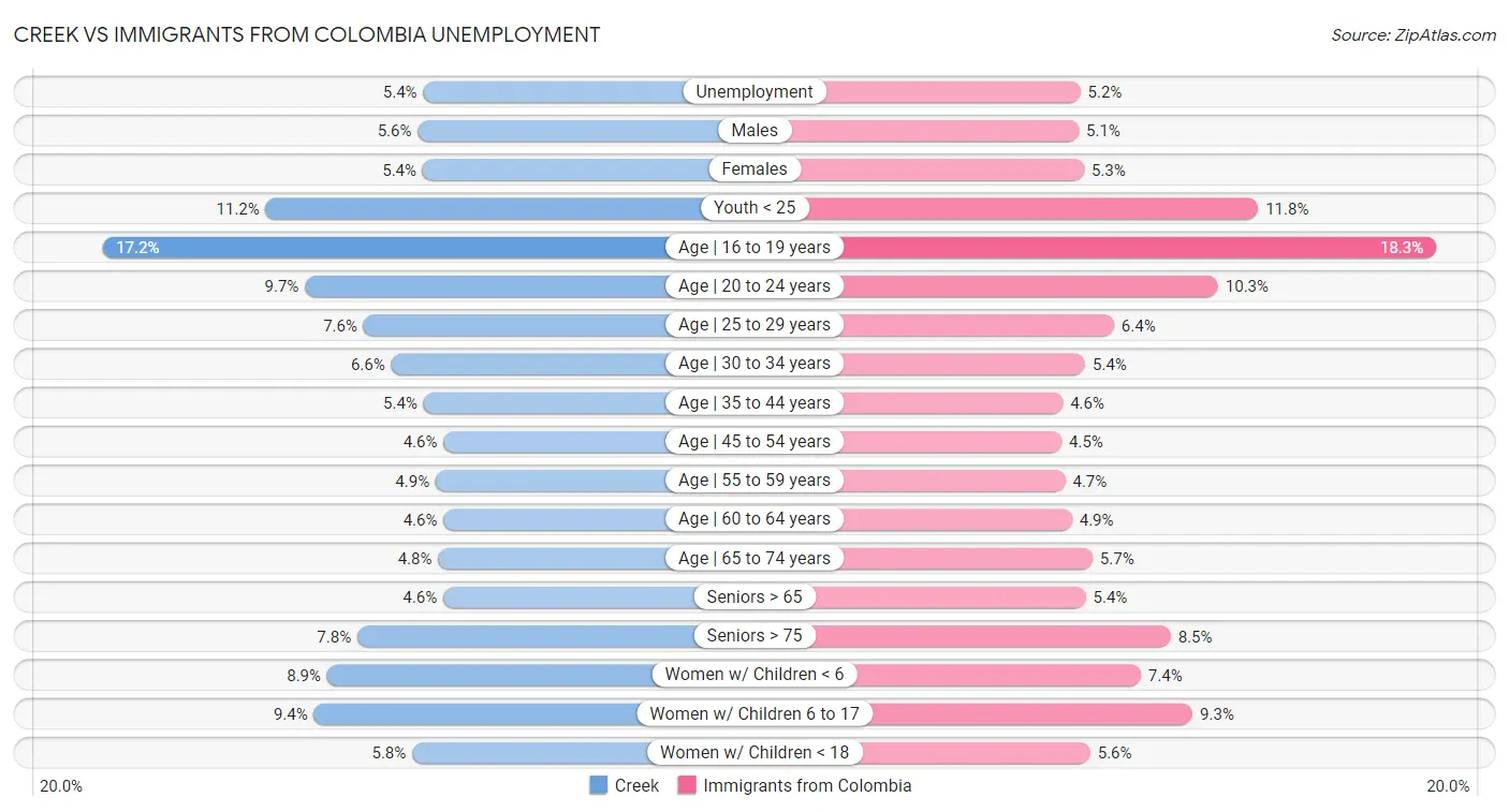 Creek vs Immigrants from Colombia Unemployment