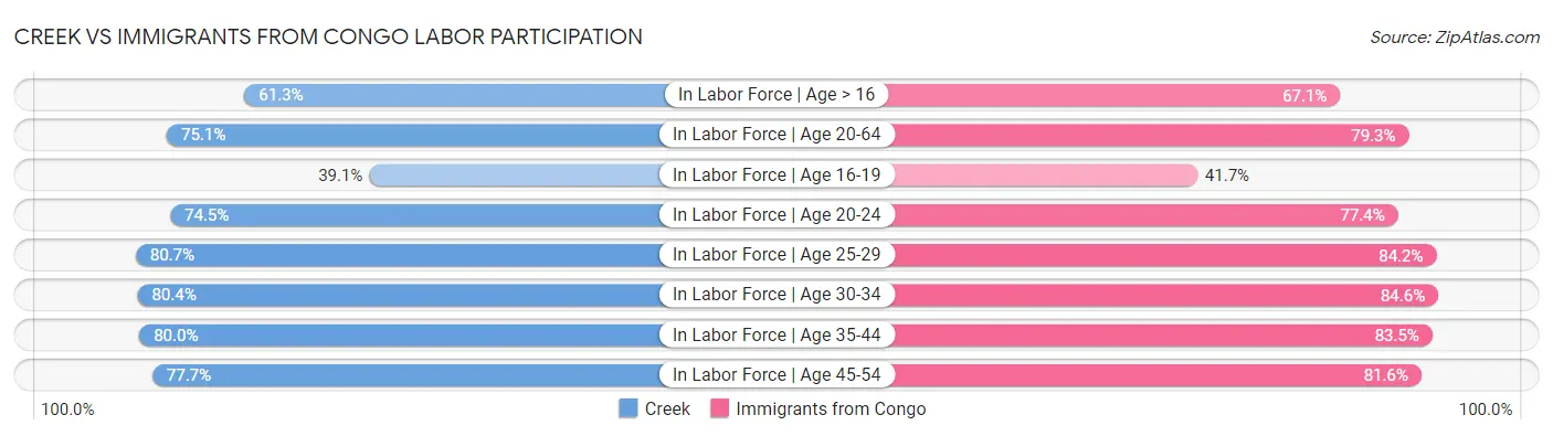 Creek vs Immigrants from Congo Labor Participation