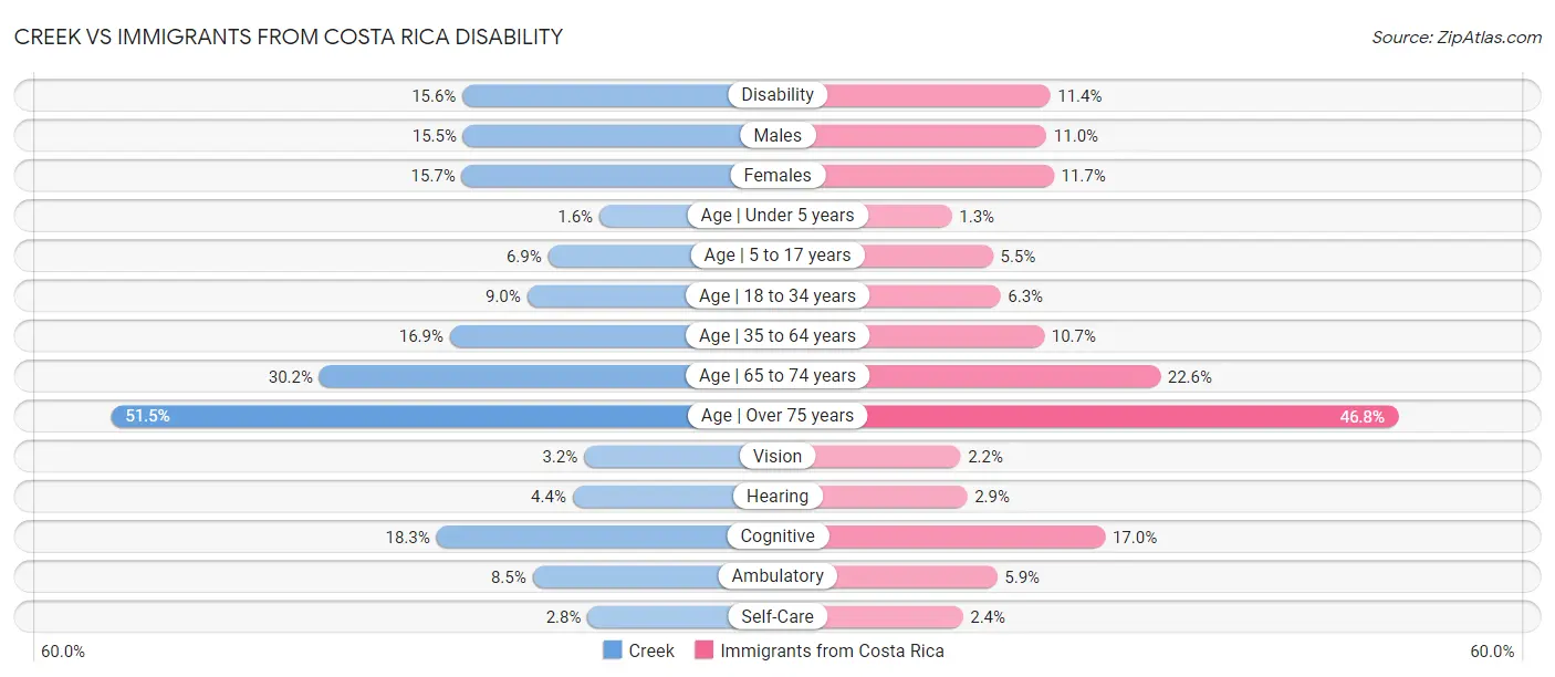 Creek vs Immigrants from Costa Rica Disability