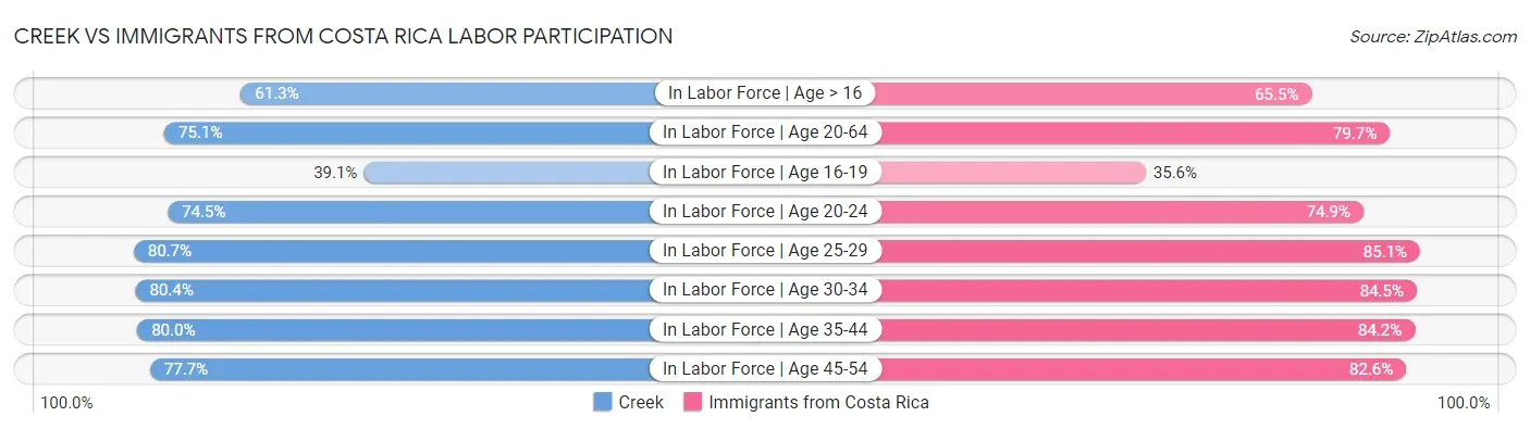 Creek vs Immigrants from Costa Rica Labor Participation