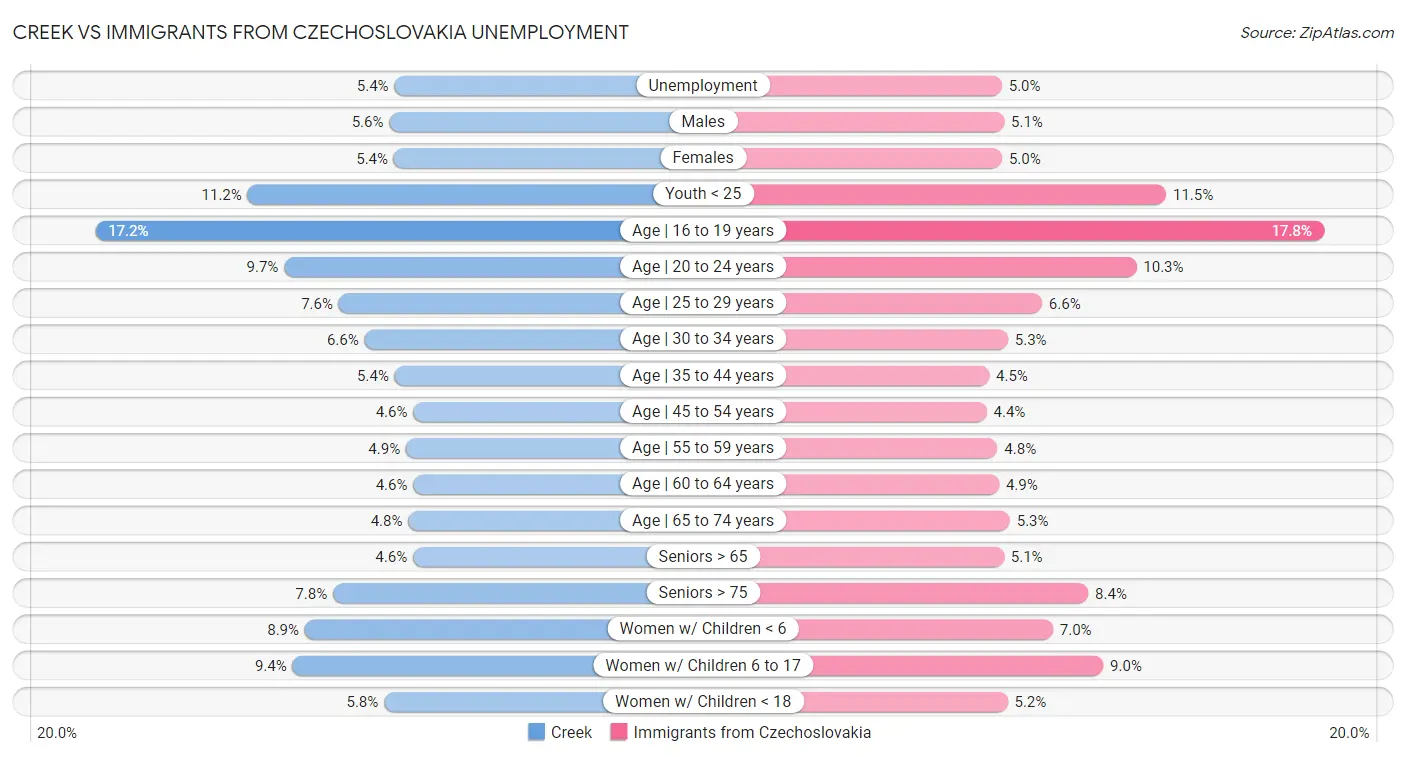 Creek vs Immigrants from Czechoslovakia Unemployment