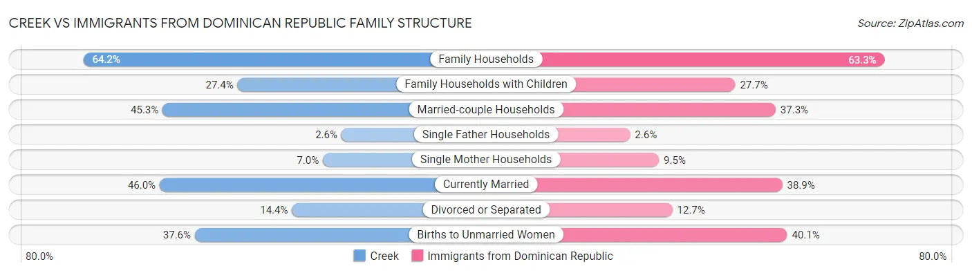 Creek vs Immigrants from Dominican Republic Family Structure