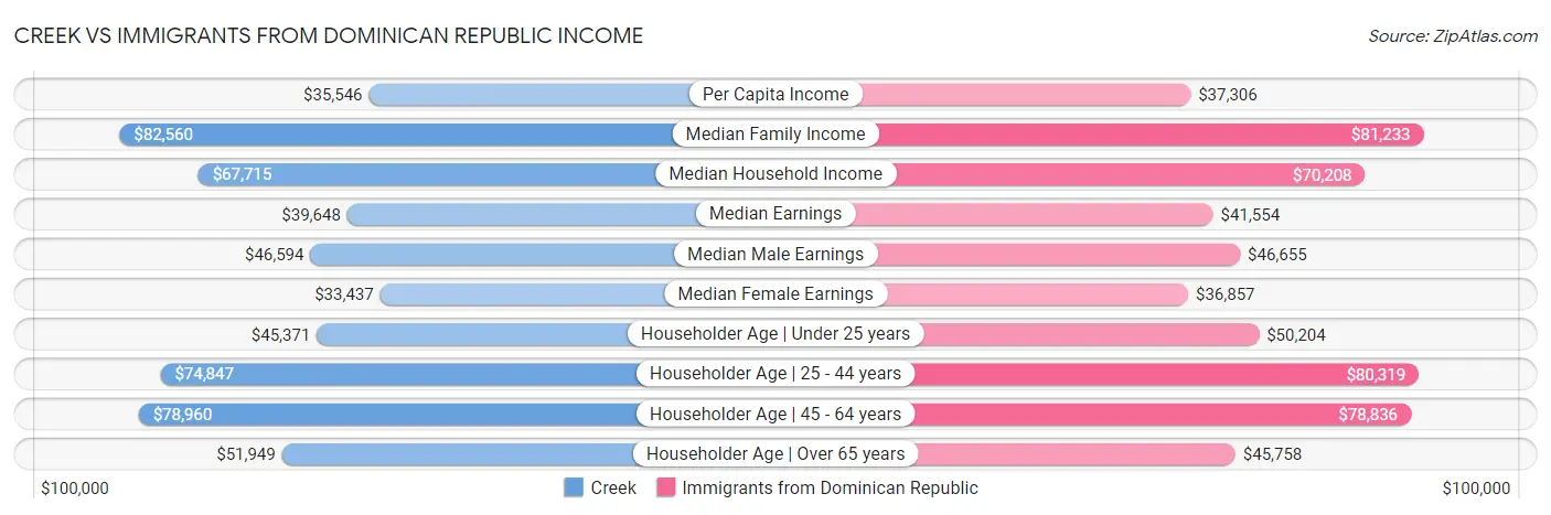 Creek vs Immigrants from Dominican Republic Income