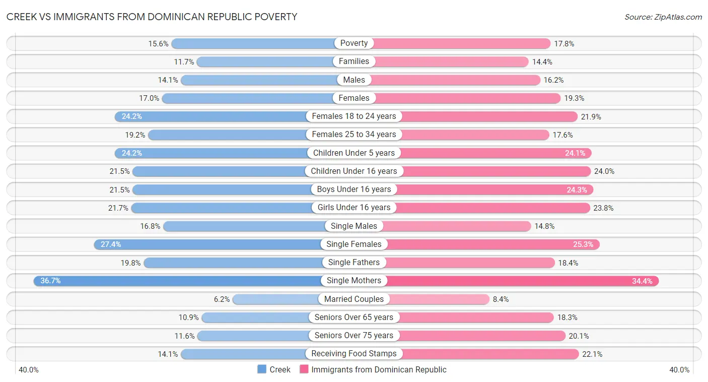 Creek vs Immigrants from Dominican Republic Poverty