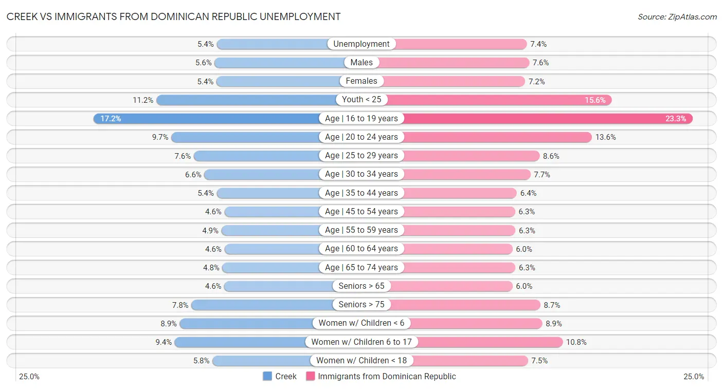 Creek vs Immigrants from Dominican Republic Unemployment
