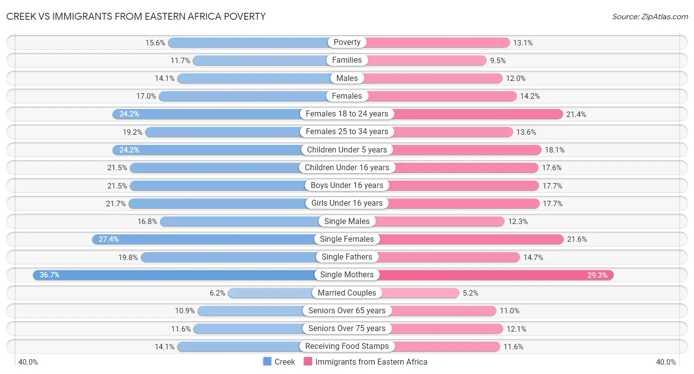 Creek vs Immigrants from Eastern Africa Poverty
