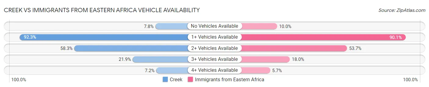 Creek vs Immigrants from Eastern Africa Vehicle Availability