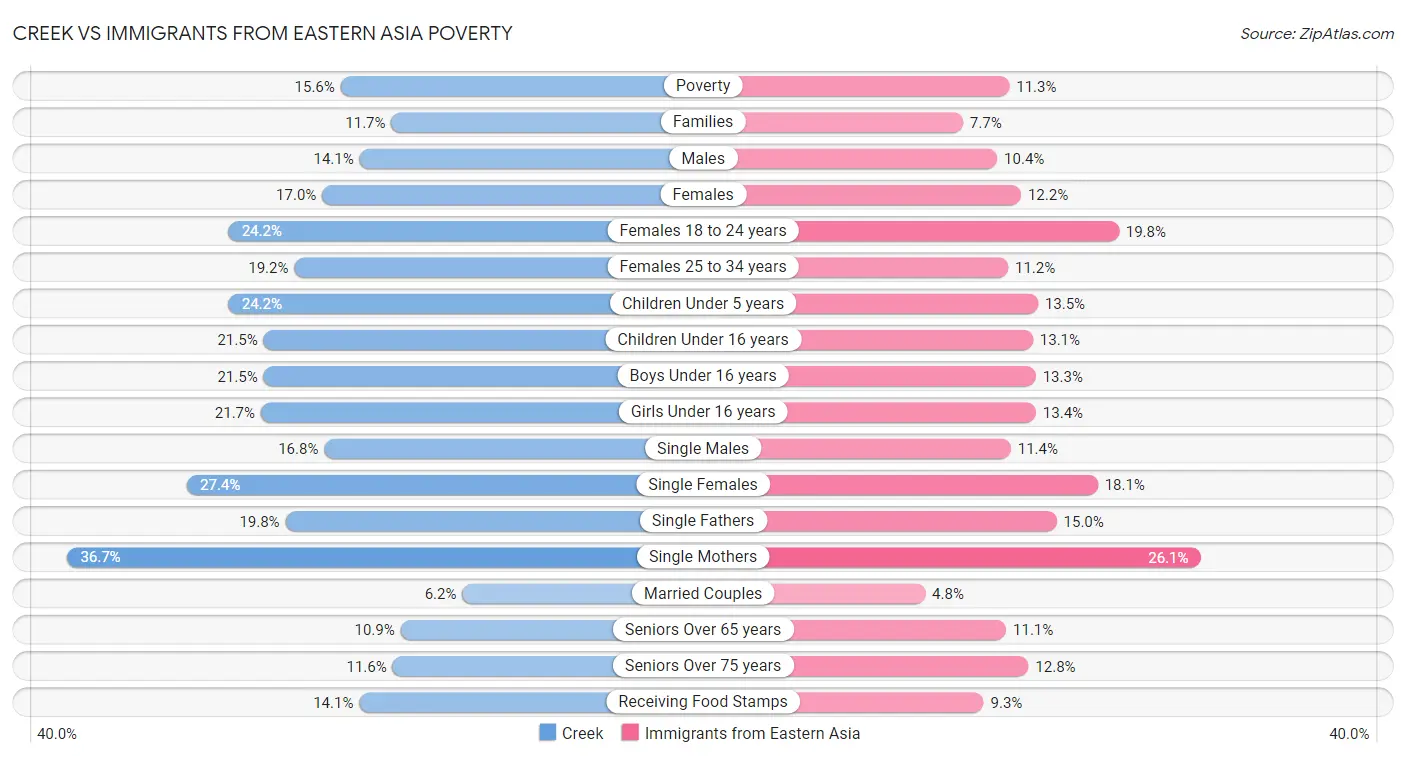 Creek vs Immigrants from Eastern Asia Poverty