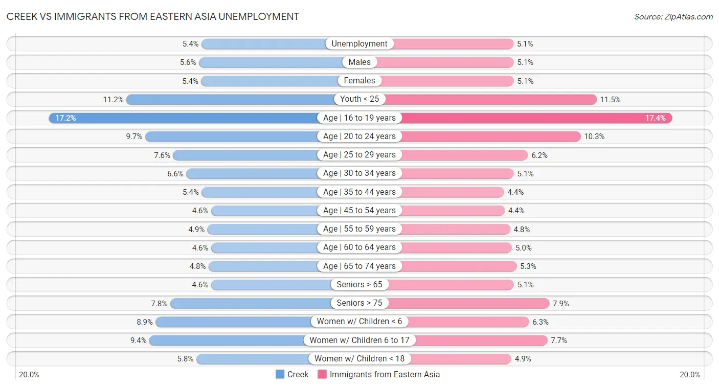 Creek vs Immigrants from Eastern Asia Unemployment