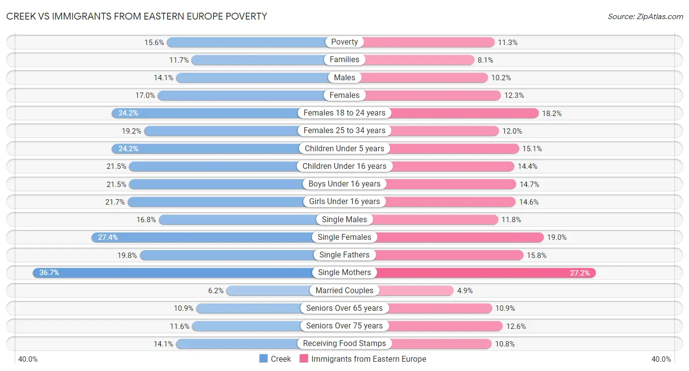 Creek vs Immigrants from Eastern Europe Poverty