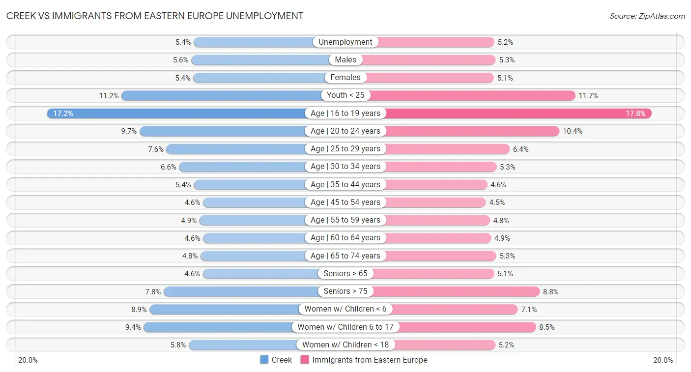 Creek vs Immigrants from Eastern Europe Unemployment