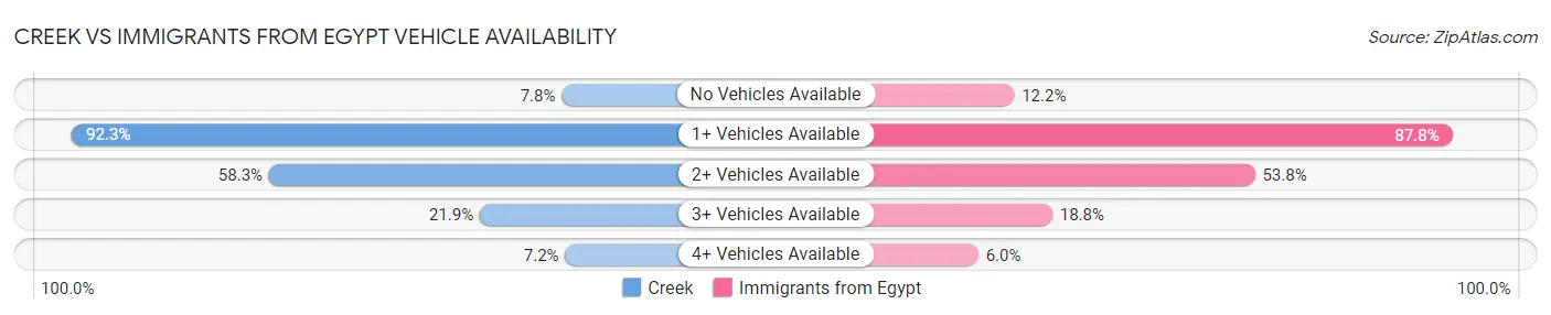 Creek vs Immigrants from Egypt Vehicle Availability