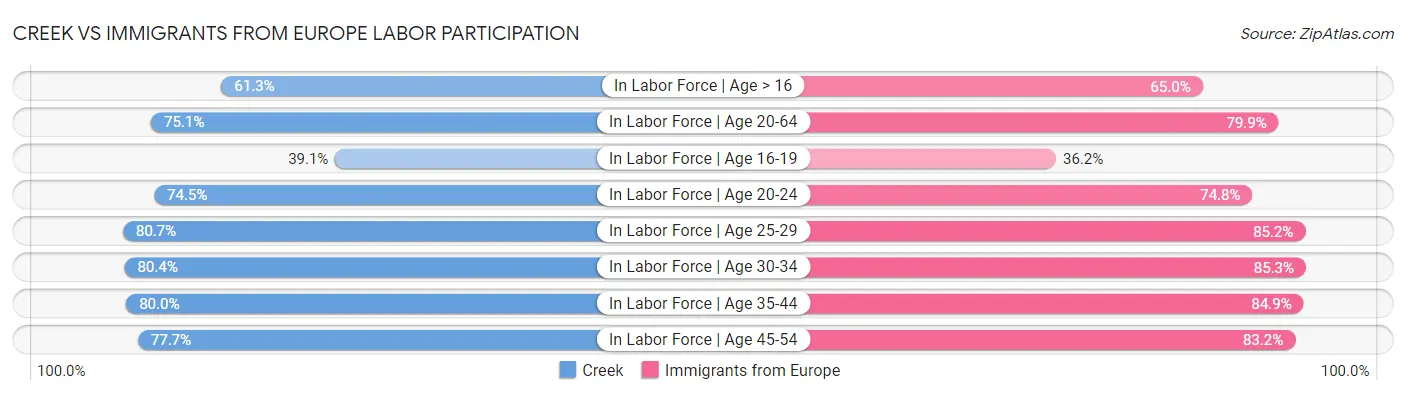 Creek vs Immigrants from Europe Labor Participation