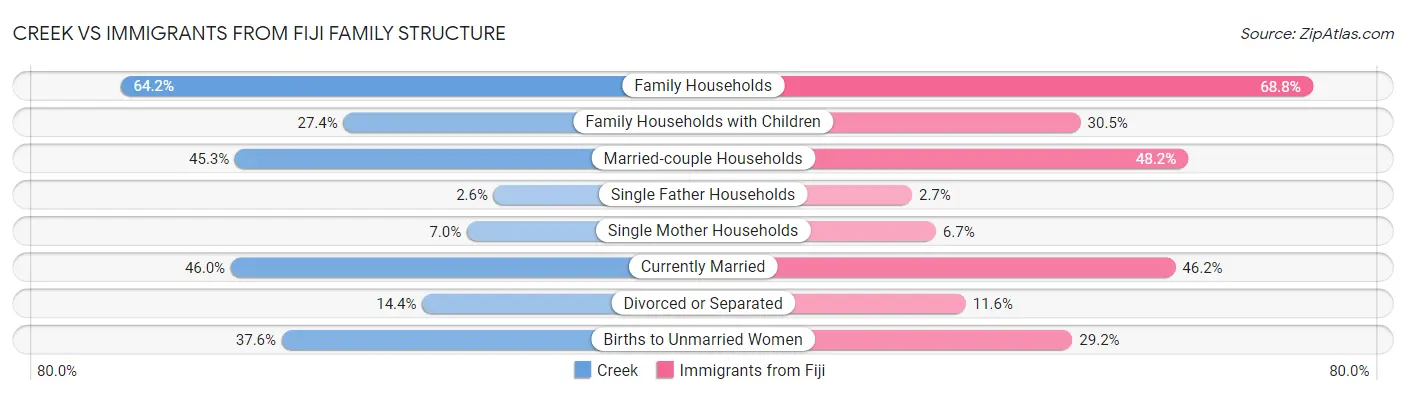 Creek vs Immigrants from Fiji Family Structure