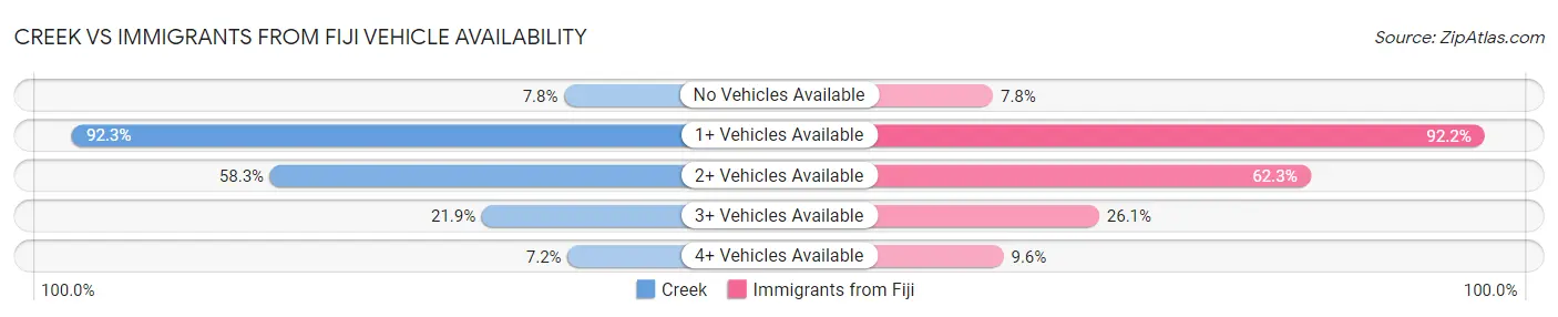 Creek vs Immigrants from Fiji Vehicle Availability