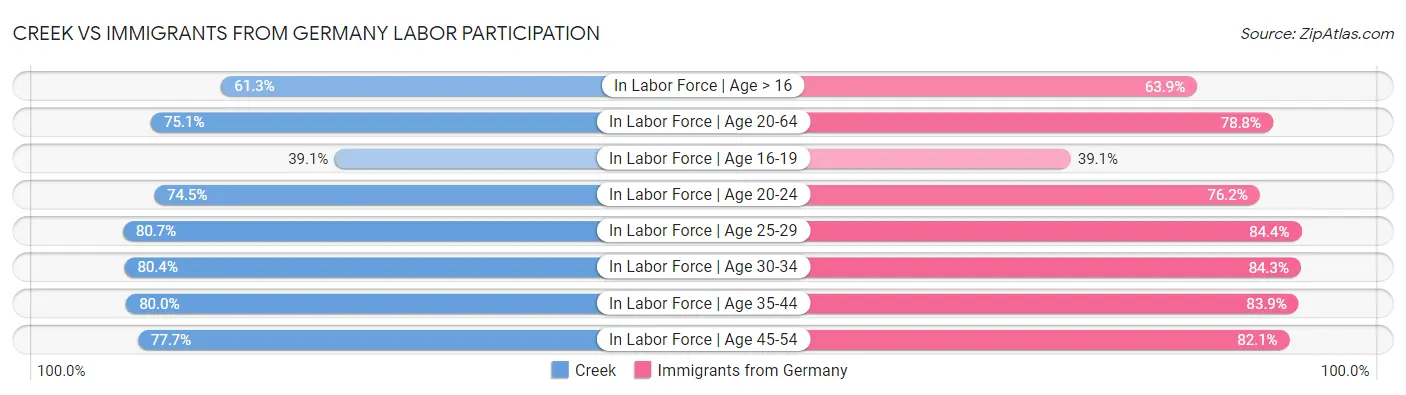 Creek vs Immigrants from Germany Labor Participation