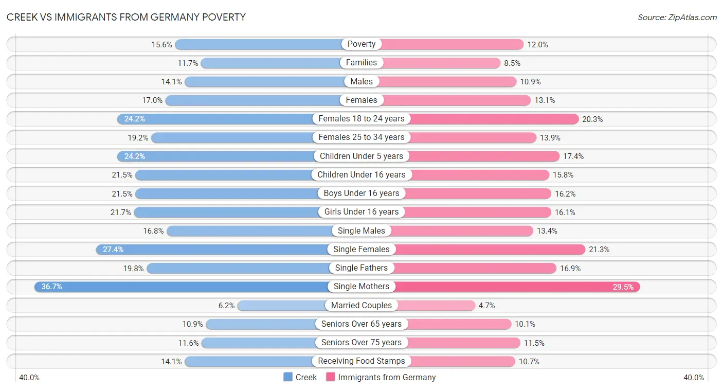 Creek vs Immigrants from Germany Poverty