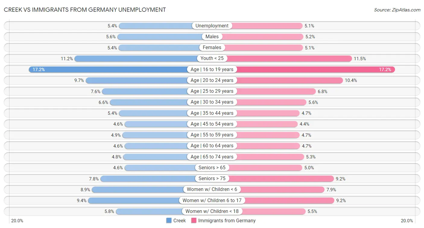 Creek vs Immigrants from Germany Unemployment