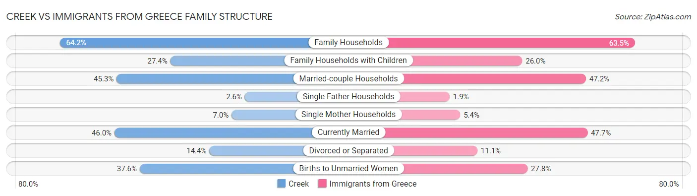 Creek vs Immigrants from Greece Family Structure