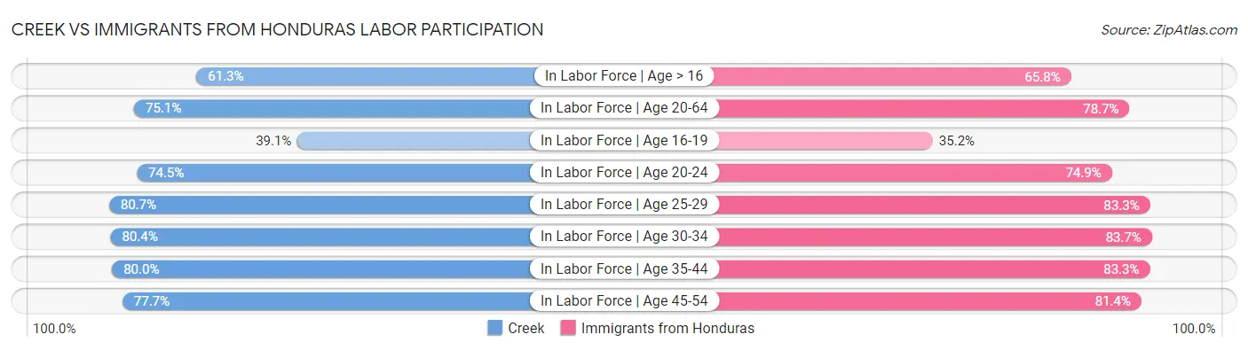Creek vs Immigrants from Honduras Labor Participation