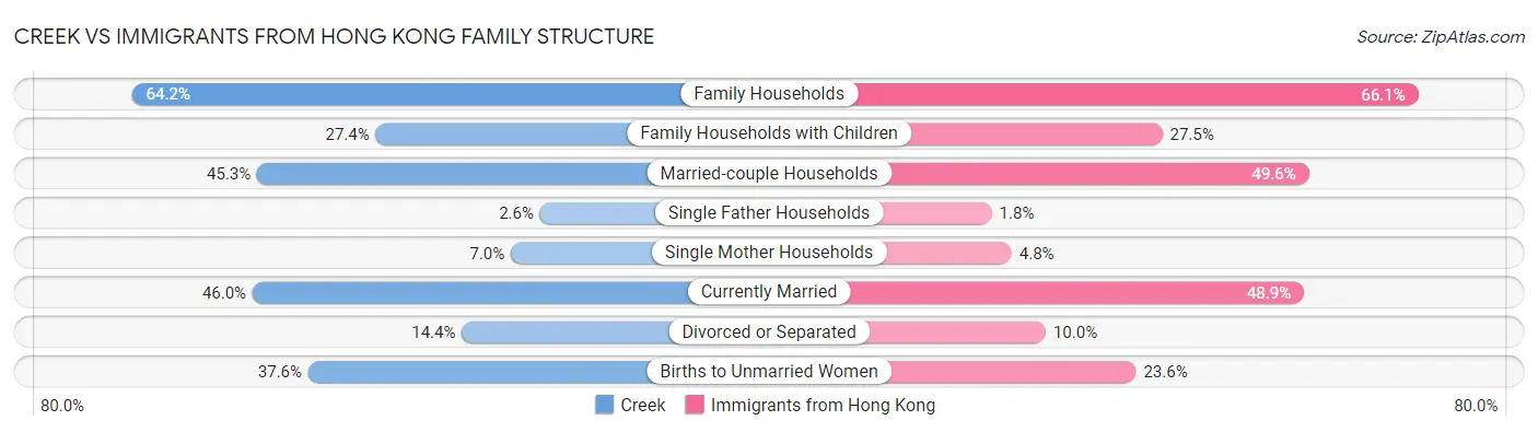 Creek vs Immigrants from Hong Kong Family Structure