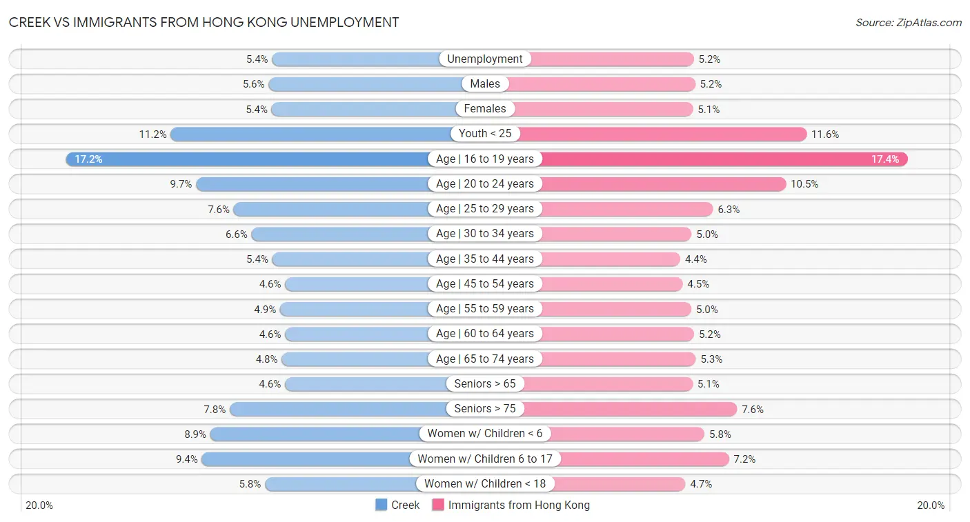 Creek vs Immigrants from Hong Kong Unemployment