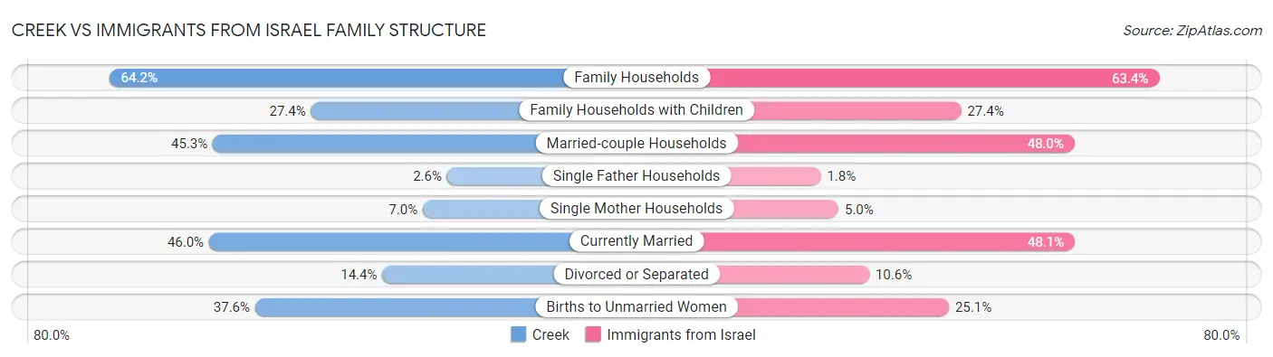 Creek vs Immigrants from Israel Family Structure