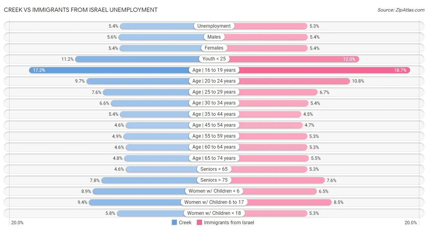 Creek vs Immigrants from Israel Unemployment