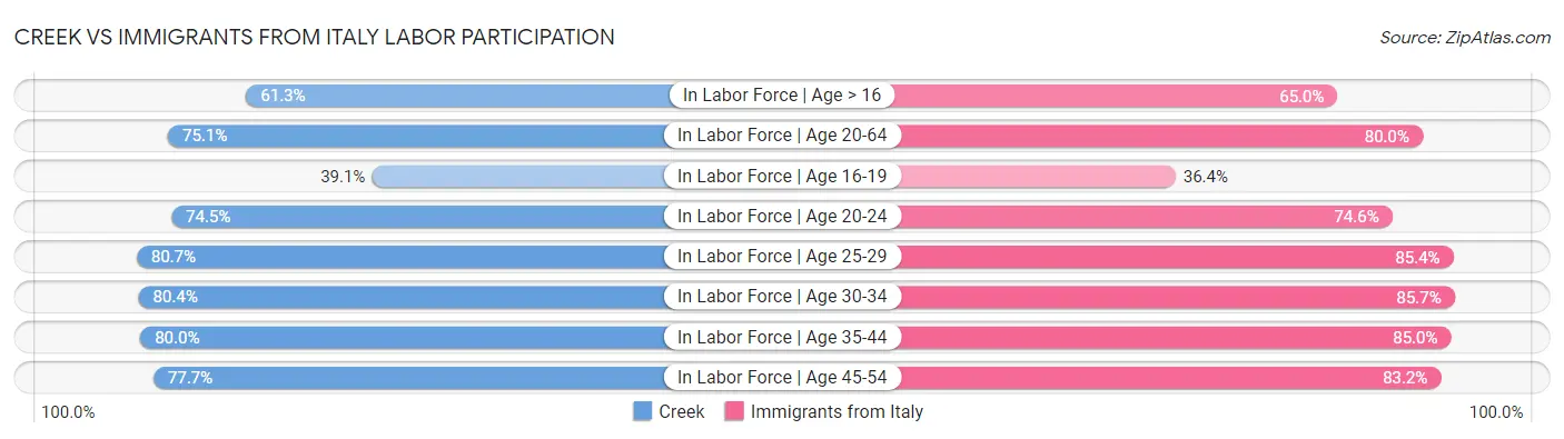 Creek vs Immigrants from Italy Labor Participation