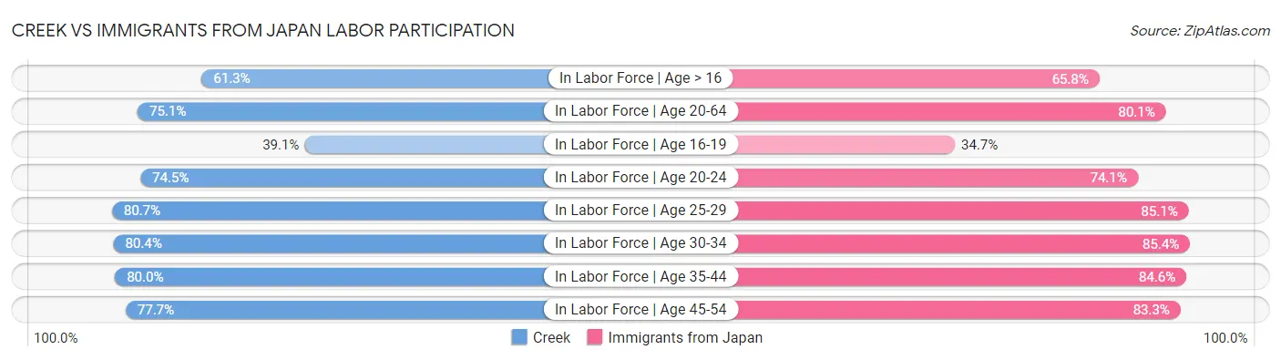Creek vs Immigrants from Japan Labor Participation