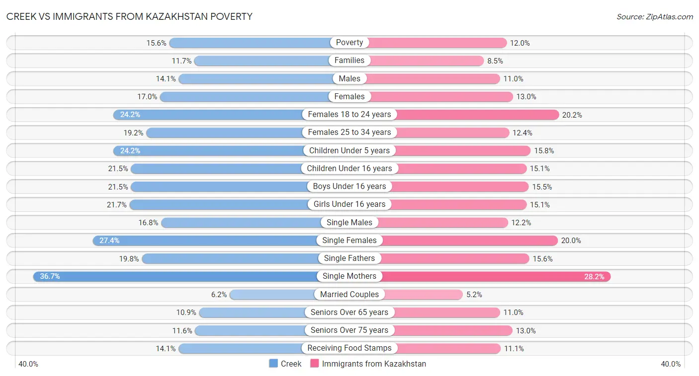 Creek vs Immigrants from Kazakhstan Poverty