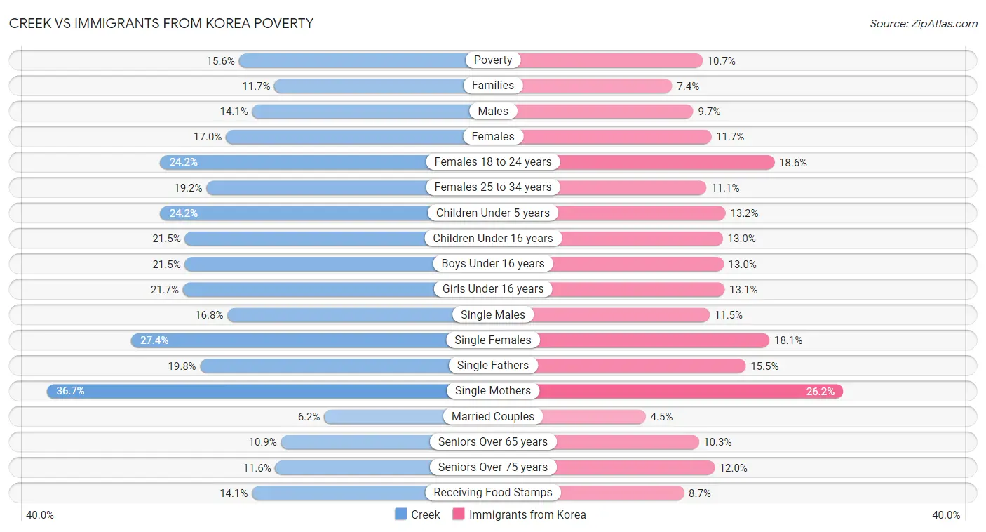 Creek vs Immigrants from Korea Poverty