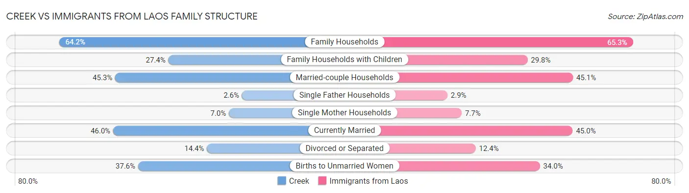 Creek vs Immigrants from Laos Family Structure