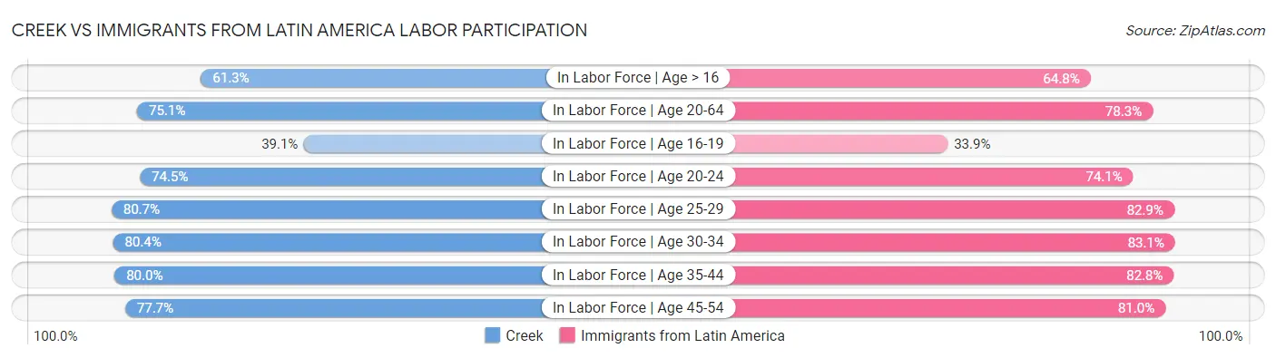 Creek vs Immigrants from Latin America Labor Participation