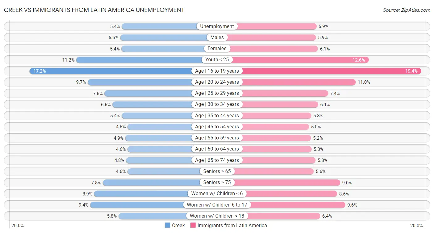 Creek vs Immigrants from Latin America Unemployment