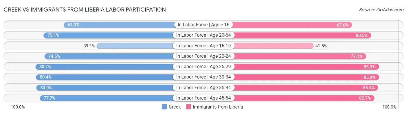 Creek vs Immigrants from Liberia Labor Participation