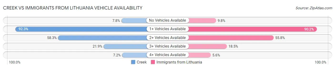 Creek vs Immigrants from Lithuania Vehicle Availability