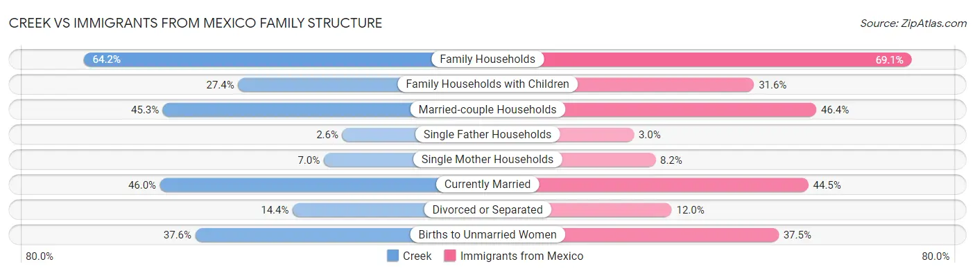Creek vs Immigrants from Mexico Family Structure