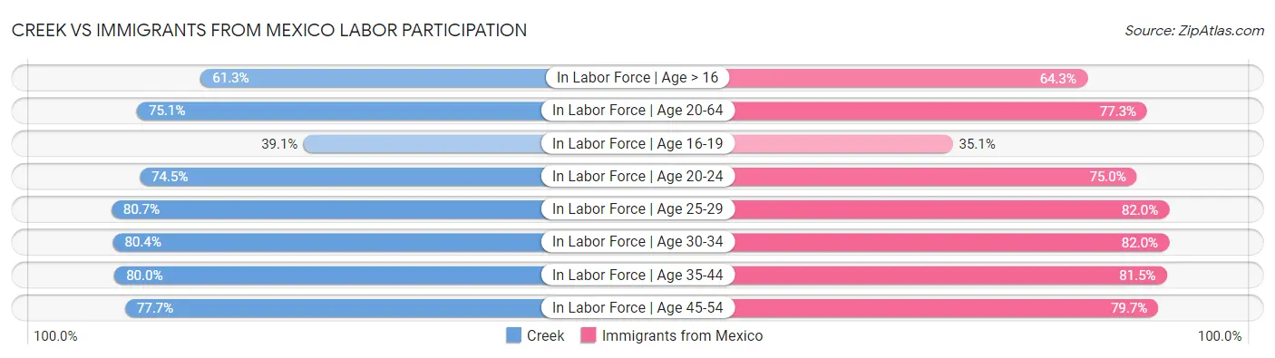 Creek vs Immigrants from Mexico Labor Participation